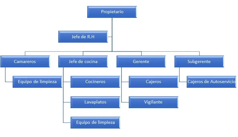 organigrama de cocina puestos y funciones - Qué es la estructura organizacional de la cocina